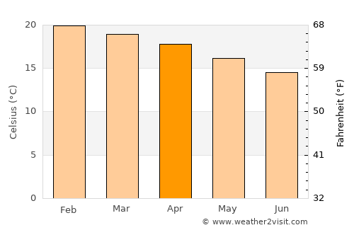 Knysna average temperature in April