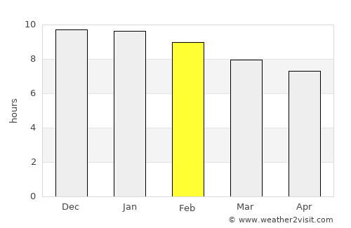 Knysna average rain in February