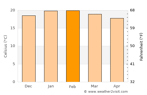 Knysna average temperature in February