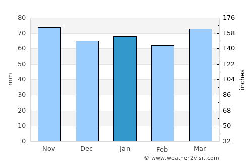 Knysna average rain in January