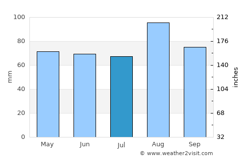 Knysna average rain in July