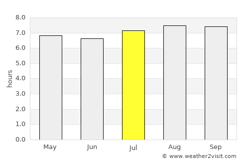 Knysna average rain in July