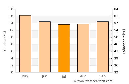 Knysna average temperature in July