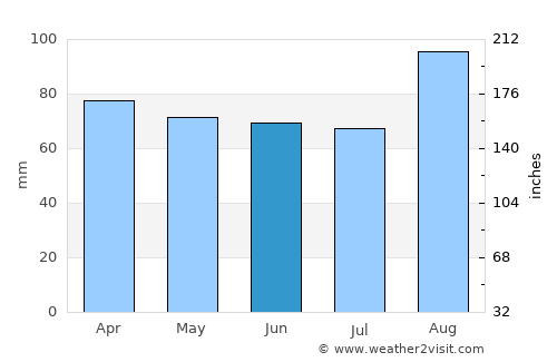 Knysna average rain in June