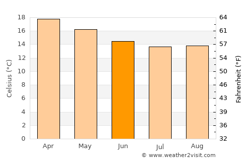 Knysna average temperature in June