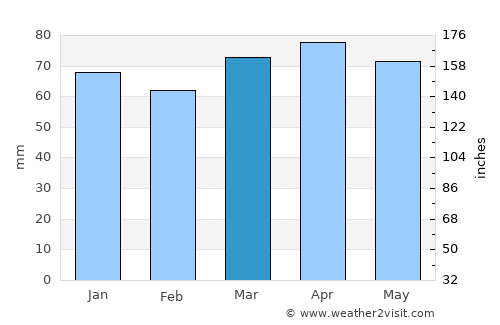 Knysna average rain in March