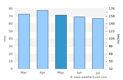 Knysna average rain in May