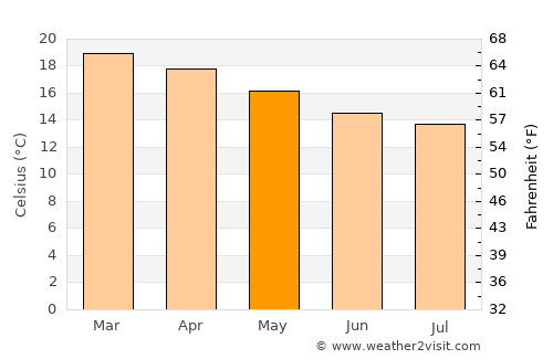 Knysna average temperature in May