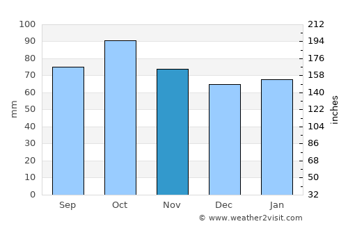 Knysna average rain in November