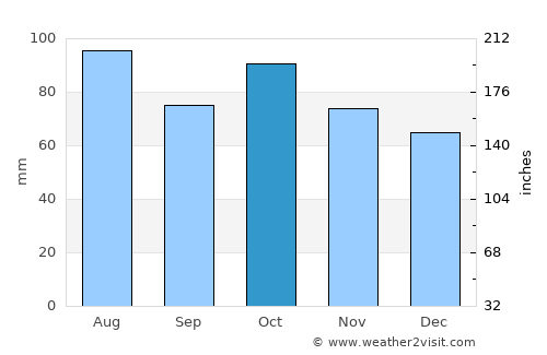 Knysna average rain in October