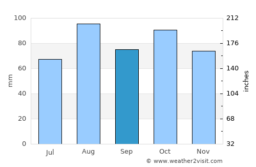 Knysna average rain in September