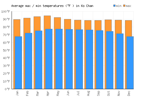 Ko Chan average minimum / maximum temperatures (Fahrenheit)