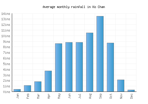 Ko Chan monthly rainfall chart (inches)