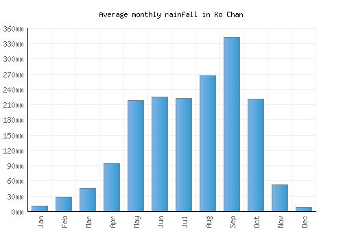 Ko Chan monthly rainfall chart (mm)