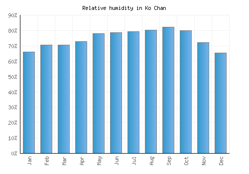 Ko Chan relative humidity averages