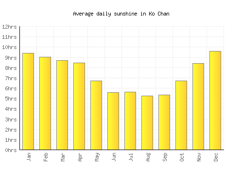 Ko Chan average daily sunshine chart