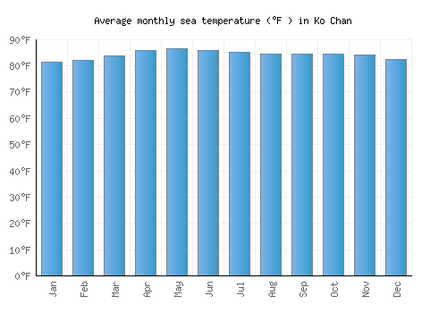Ko Chan average sea temperature chart (Fahrenheit)