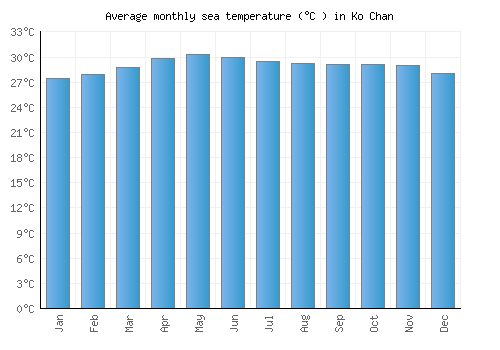 Ko Chan average sea temperature chart (Celsius)