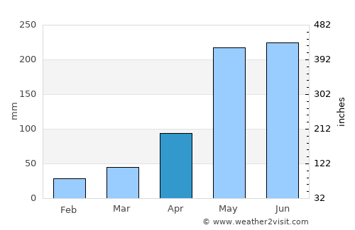 Ko Chan average rain in April