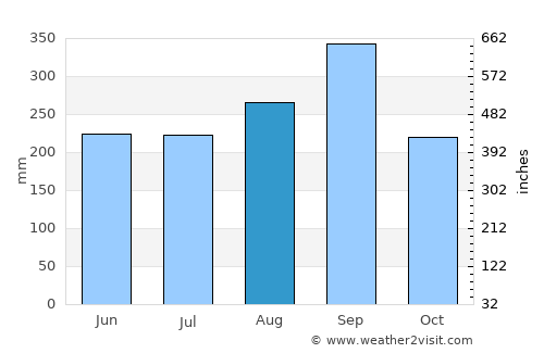 Ko Chan average rain in August