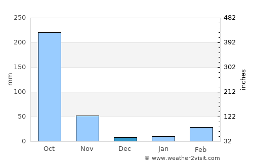 Ko Chan average rain in December