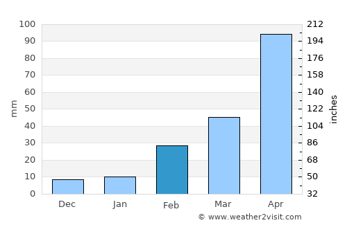 Ko Chan average rain in February