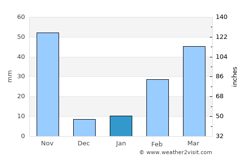 Ko Chan average rain in January