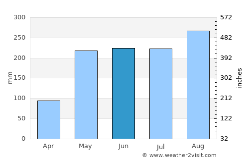 Ko Chan average rain in June