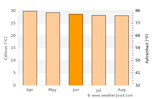 Ko Chan average temperature in June