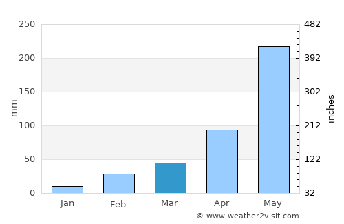 Ko Chan average rain in March