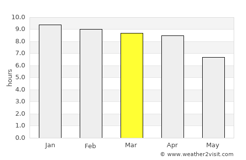 Ko Chan average rain in March