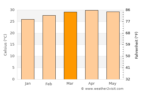 Ko Chan average temperature in March