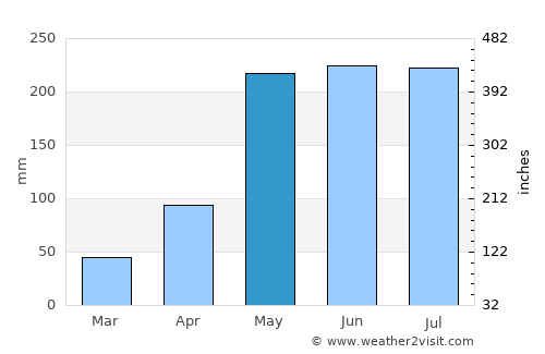 Ko Chan average rain in May