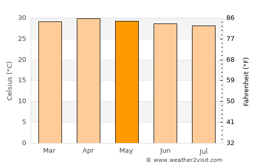 Ko Chan average temperature in May