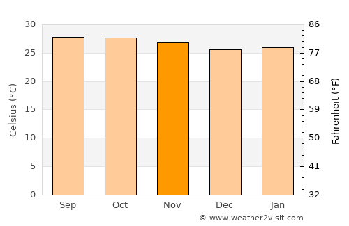 Ko Chan average temperature in November