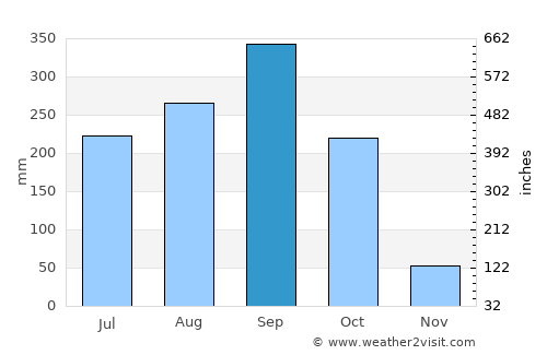 Ko Chan average rain in September