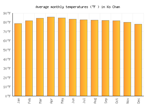 Ko Chan average temperature chart (Fahrenheit)