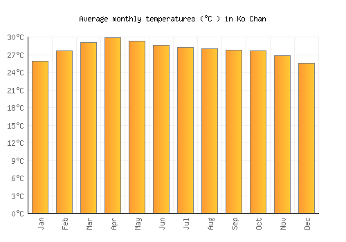 Ko Chan average temperature chart (Celsius)