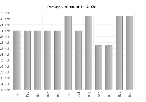 Ko Chan average winspeed by month (mph)