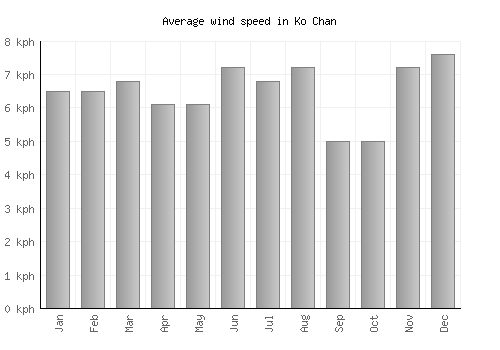 Ko Chan average winspeed by month (km/h)