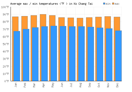 Ko Chang Tai average minimum / maximum temperatures (Fahrenheit)