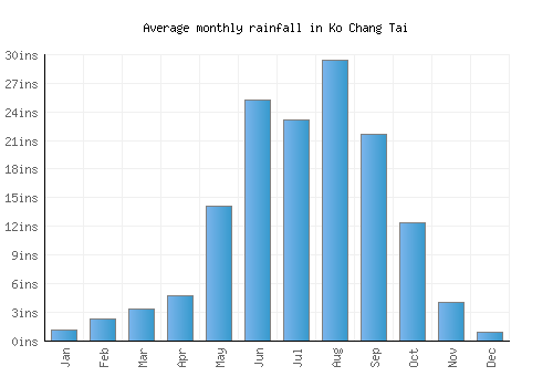 Ko Chang Tai monthly rainfall chart (inches)