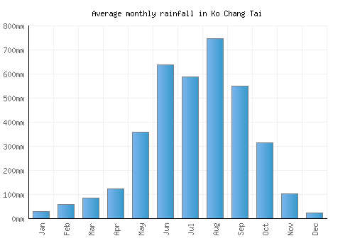 Ko Chang Tai monthly rainfall chart (mm)