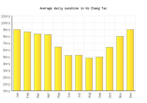 Ko Chang Tai average daily sunshine chart