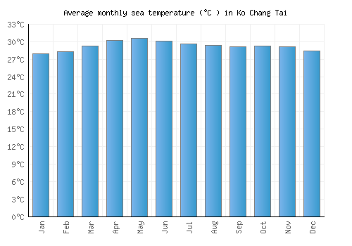 Ko Chang Tai average sea temperature chart (Celsius)