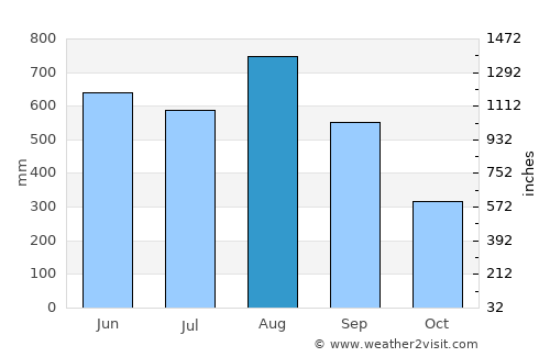 Ko Chang Tai average rain in August