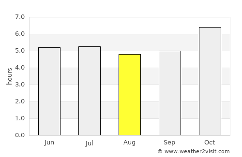 Ko Chang Tai average rain in August