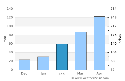 Ko Chang Tai average rain in February