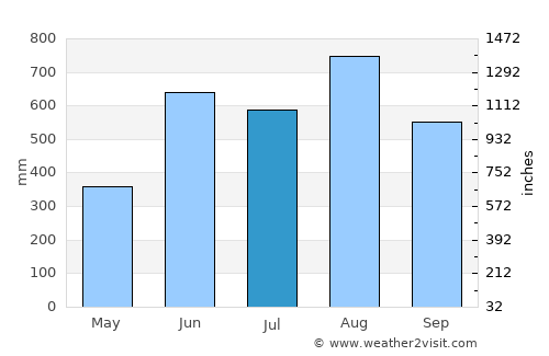 Ko Chang Tai average rain in July