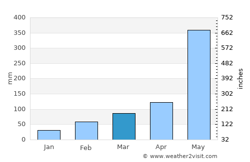 Ko Chang Tai average rain in March